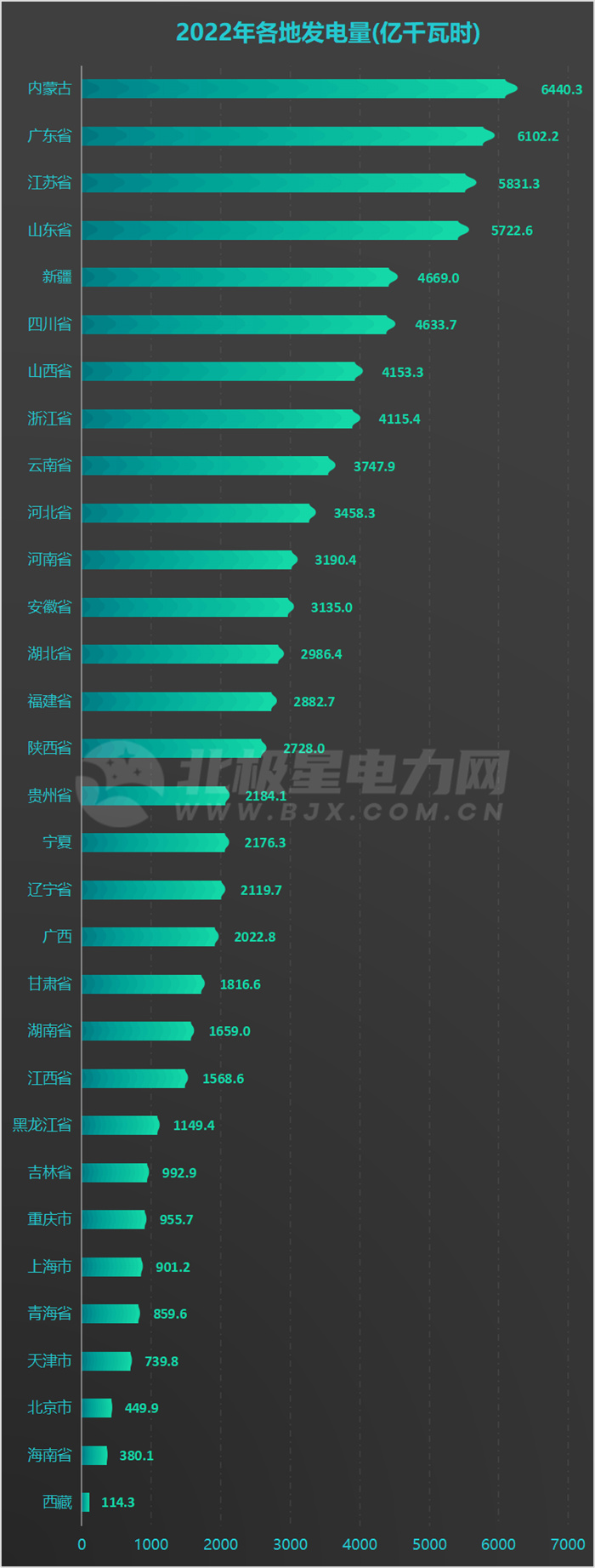 31地方2022年發(fā)電量排名出爐！